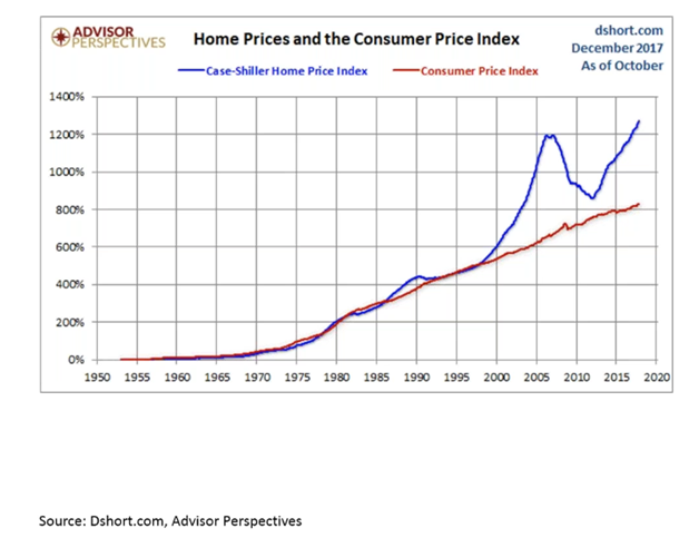 Home Prices Vs. Consumer Price Index Since 1950.png