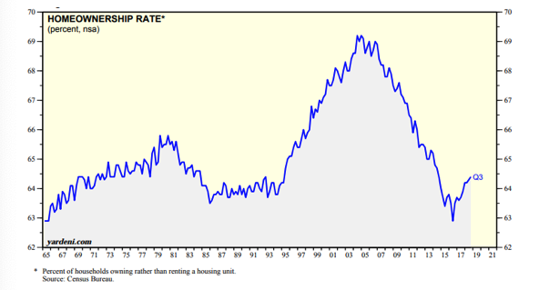 Homeownership Rate Since 1965.png