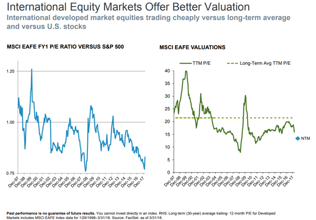 International Equity Markets Offer Better Valuation.png