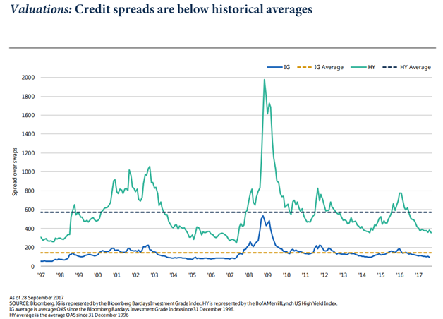 Investment Grade and High Yield Credit Spreads Since 1997.png