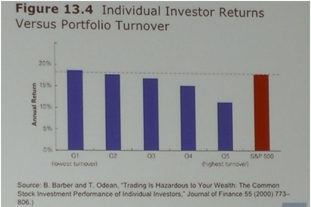 Investment Performance of Individual Investors by Portfolio Turnover.png