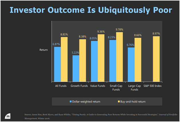 Investors Outcome Is Ubiquitously Poor.png