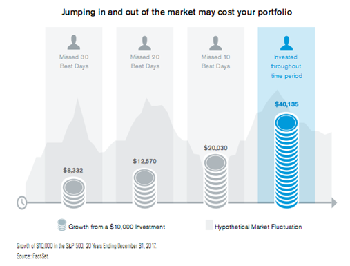 Jumping In And Out of The Market May Cost Your Portfolio.PNG