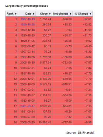 Largest Daily Percentage Losses of U.S. Stocks Since 1899.png