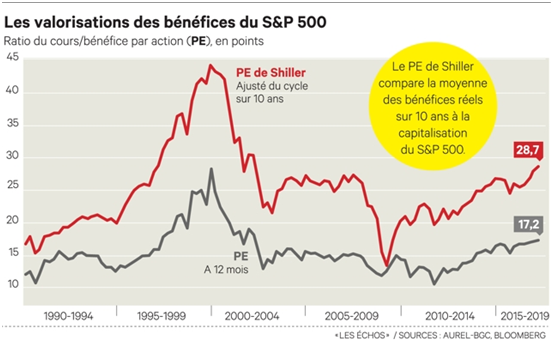 Les valorisations des bénéfices du S&P 500.png