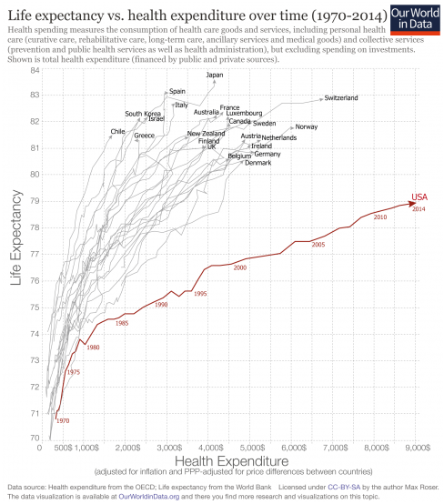 Life Expectancy and Healthcare Expenditure Per Capita for a Number of Rich Countries Since 1970 The U.S. Is an Outlier.png