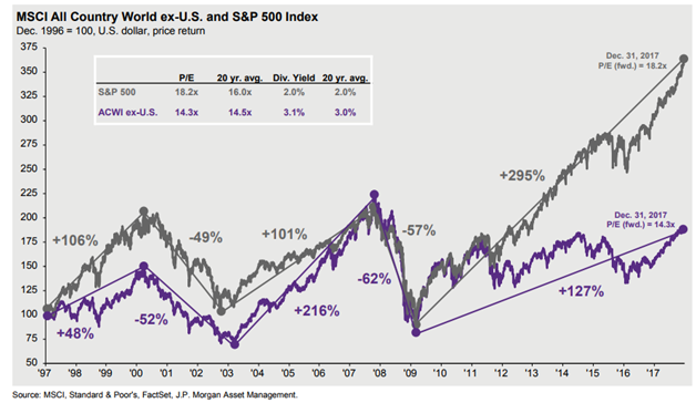 MSCI All Country World ex-U.S. and S&P 500 index.png