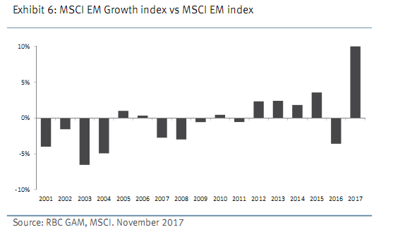 MSCI Emerging Growth Index vs. Emerging Index Since 2001.PNG