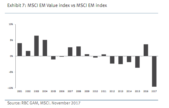 MSCI Emerging Value Index vs. Emerging Index Since 2001.PNG