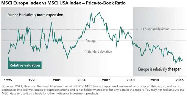MSCI Europe Index vs MSCI USA Index - Price-to-Book Ratio.png