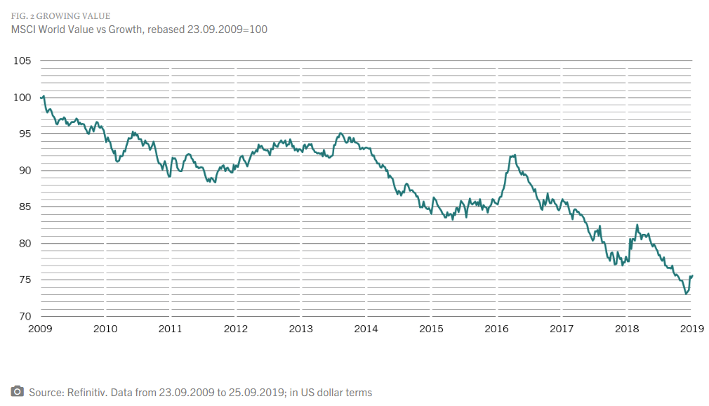 MSCI World Value vs Growth since 2009.png