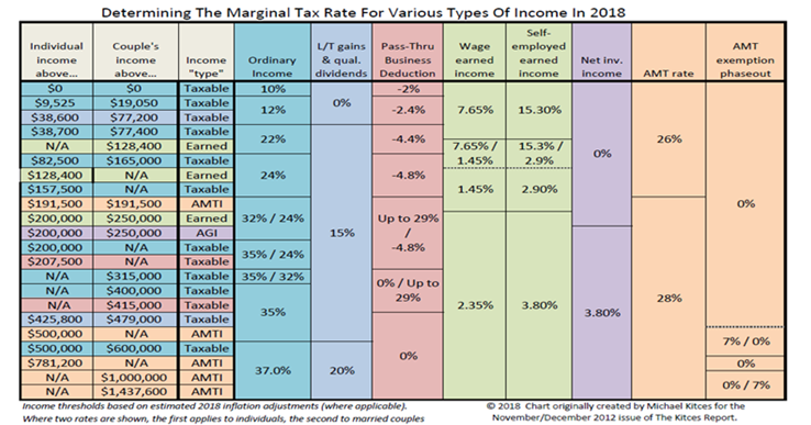 Marginal Tax Rate for Income in 2018.PNG