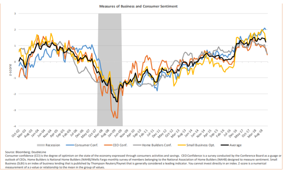 Measures of Business and Consumer Sentiment Since 2002.png