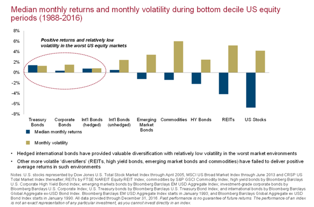 Median Monthly Returns and Volatility During Bottom Decile U.S. Equity Periods Since 1988.png