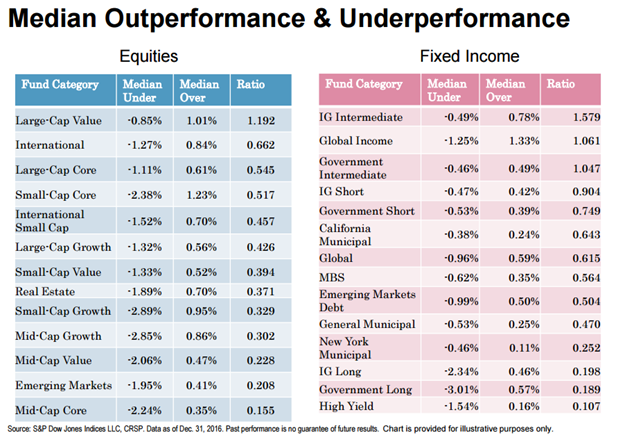 Median Outperformance vs Median Underperformance for Actively Managed Funds.png