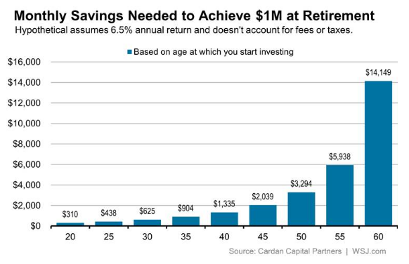 Monthly Savings Needed to Achieve 1M Retirement.PNG