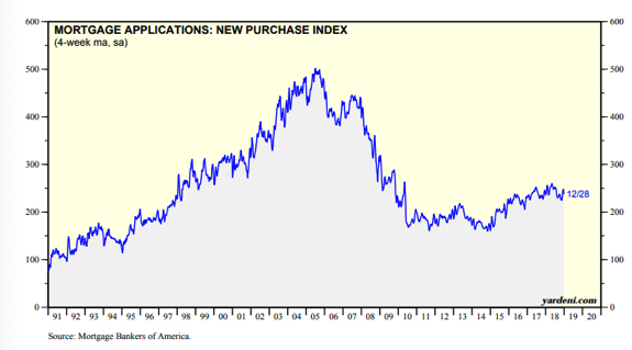 Mortgage Applications, New Purchase Index Since 1991.png
