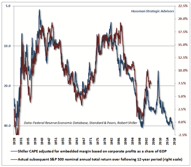Negative Correlation Between Cyclically Adjusted P-E Ratio and U.S. Equity Subsequent Annual Total Return Since 1928.png