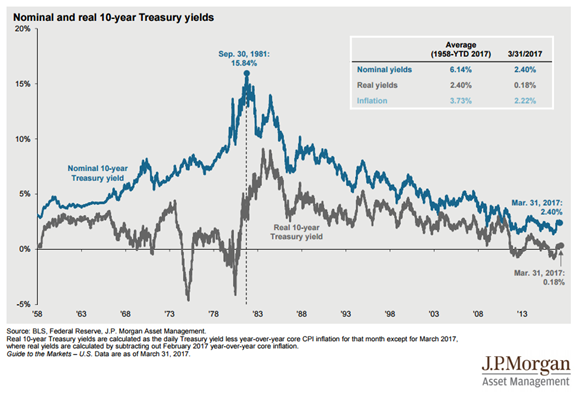 Nominal vs Real 10-Year Treasury Yields Since 1958.png