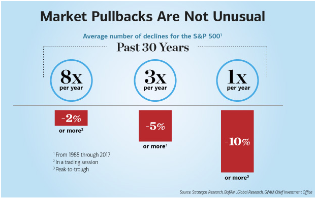 Number of Market Pullbacks of The S&P 500 Since 1988.png