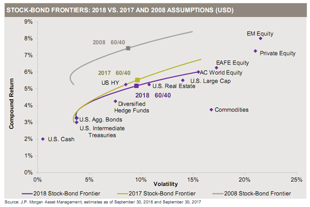 Optimal Portfolios Comparison - 2018 vs 2017 and 2008 Assumptions.png