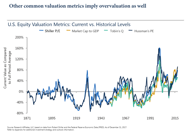 Other Common Valuation Metrics Imply Overvaluation As Well.png