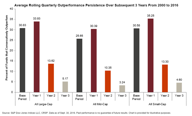 Outperformance Persistence of Fund Managers over Time is Insignificant.png