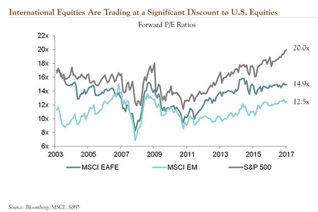 PE Ratios for U.S. and International Equity Markets Since 2003.png