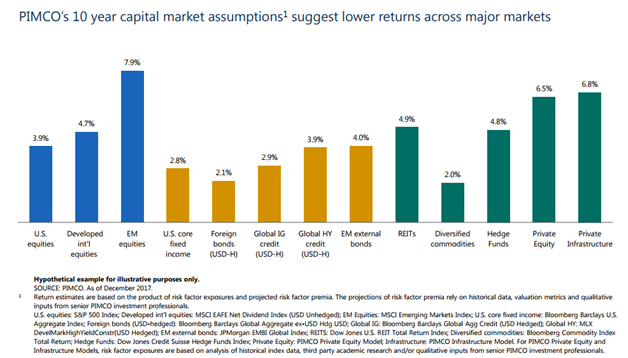 PIMCO’s 10-Year Capital Market Assumptions Suggest Lower Returns Across Major Markets.png