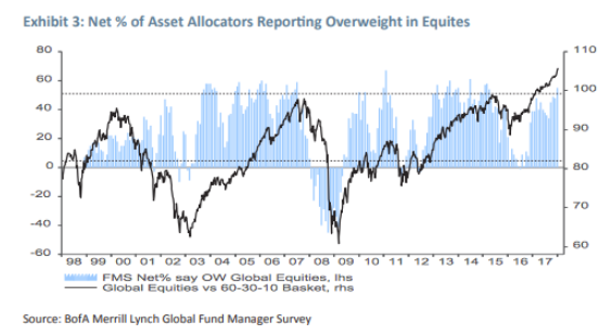 Percentage of Asset Allocators Reporting Overweight in Equities Vs. Global Equities Since 1998.png