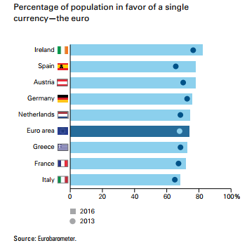 Percentage of Population in Favor of the Euro Between 2013 and 2016.png