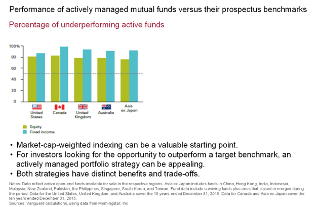 Percentage of Underperforming Actively Managed Funds U.S. V.s International.png