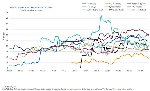 Percentage of Votes for Populist Parties Across Key Eurozone Countries Since 2011.png