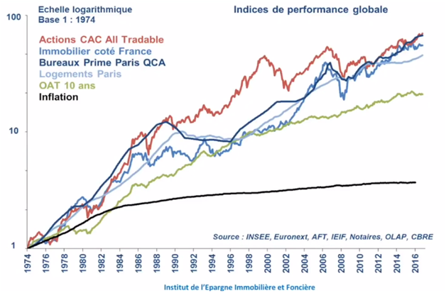 Performances de l’immobilier vs. la bourse sur longue période.png