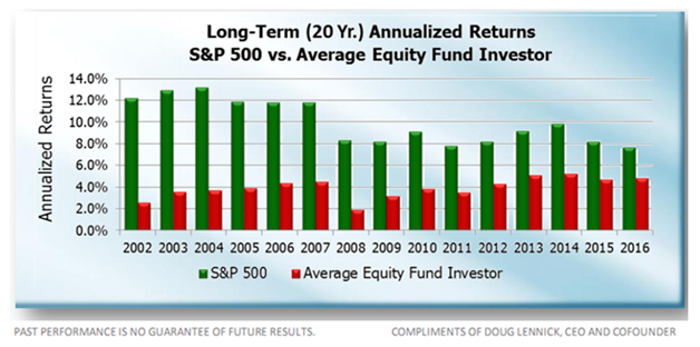 Performances of Average Equity Fund Investor Vs S&P 500 Since 2002.png