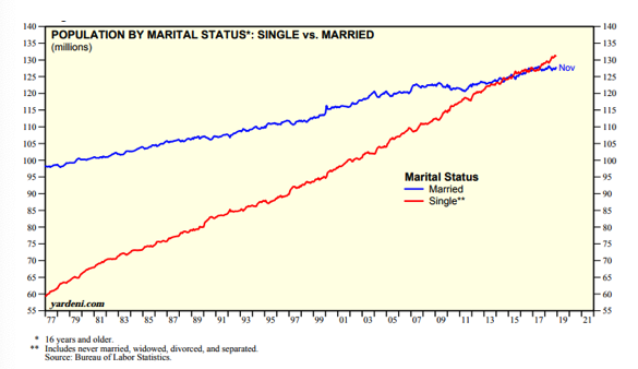 Population by Marital Status, Single vs Married Since 1977.png