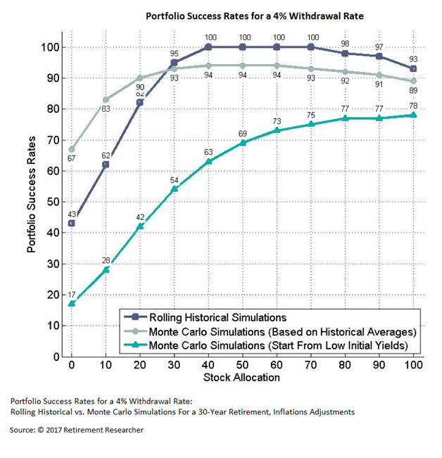 Portfolio Probability to Last 30 Years During Retirement With a 4% Withdrawal Rate by Stock Allocation.png