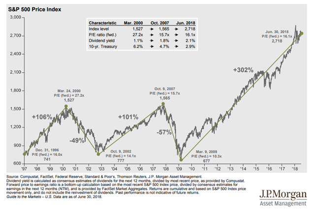 Price of S&P 500 Index Since 1997.PNG