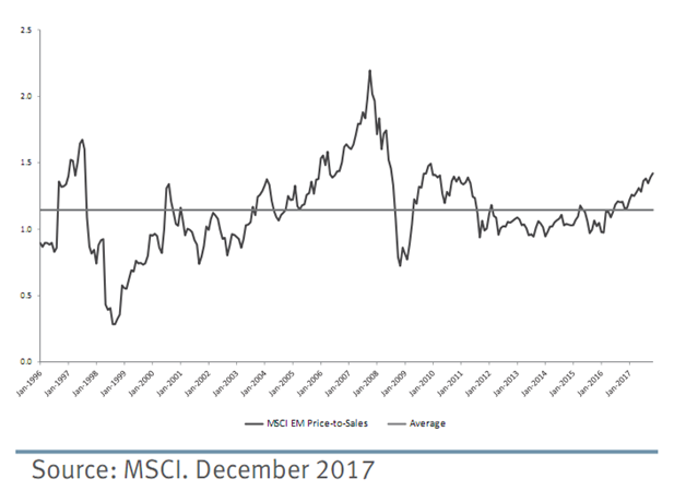 Price-to-Sales Ratios of Emerging Markets vs. Average Since 1996.png