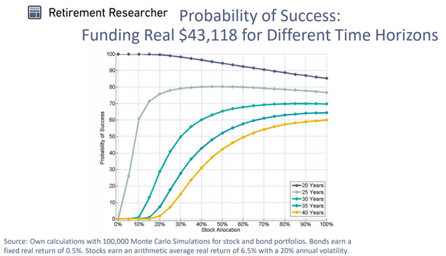 Probability of Success of Investments by Different Time Horizons and Stock Allocations.png