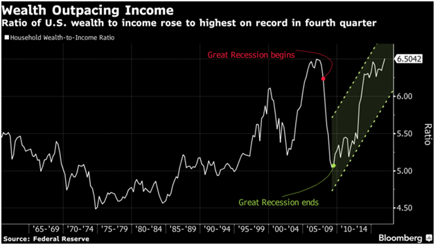 Ratio of U.S. Wealth to Income Rose to Record Levels.png