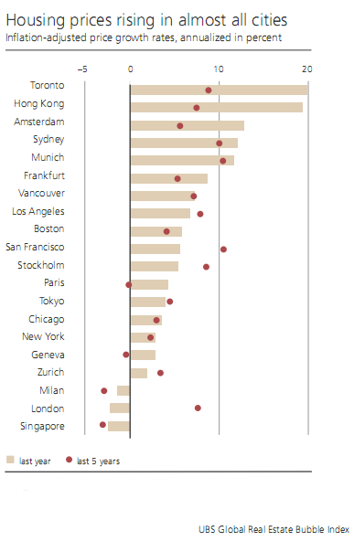 Real Estate Bubble Index - Housing Prices Rising in Almost All Cities.png