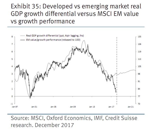 Real GDP Growth Differential vs. Emerging Markets Value & Growth Performance Since 1997.png