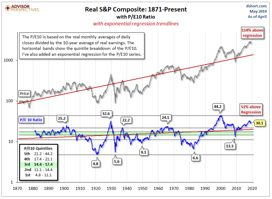 Real S&P composite - 1871 to present with P:E10 ratio.png