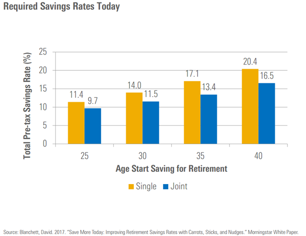 Required Savings Rates for Retirement by Age Start Saving.png