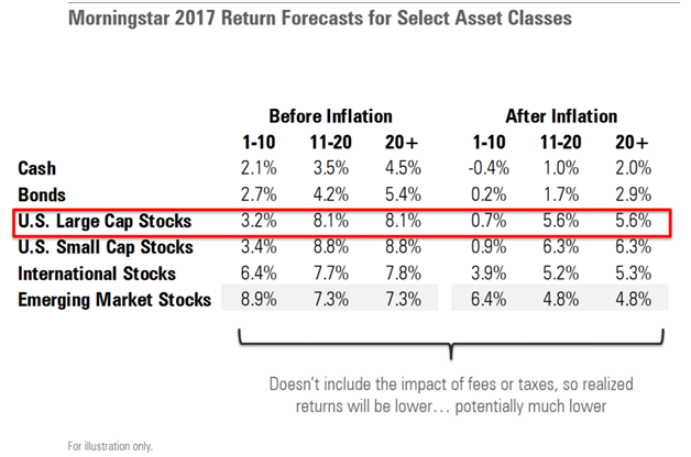 Return Forecasts for Select Asset Classes for the Next 20 Years.png