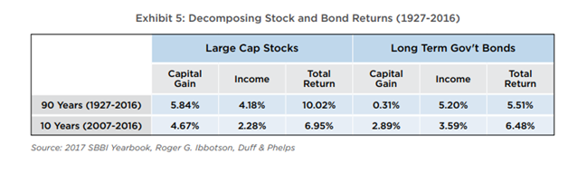 Returns of Decomposing Stocks and Bonds Since 1927.png