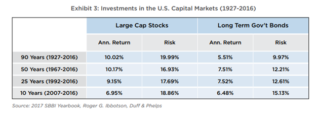 Returns of Investments in the U.S. Capital Markets Since 1927.png