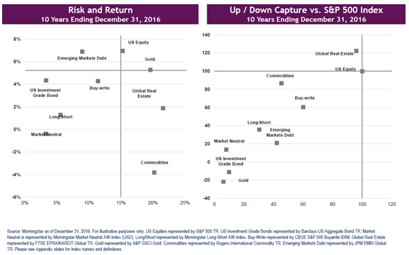 Risk and Return vs UpDown Capture Ratio for Various Asset Classes.png