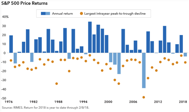 S&P 500 Annual Returns And Largest Intrayear Peak-To-Trough Decline Since 1976.png